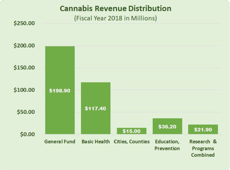 CannabisGraphStateTreasurer CannabisGraphStateTreasurer