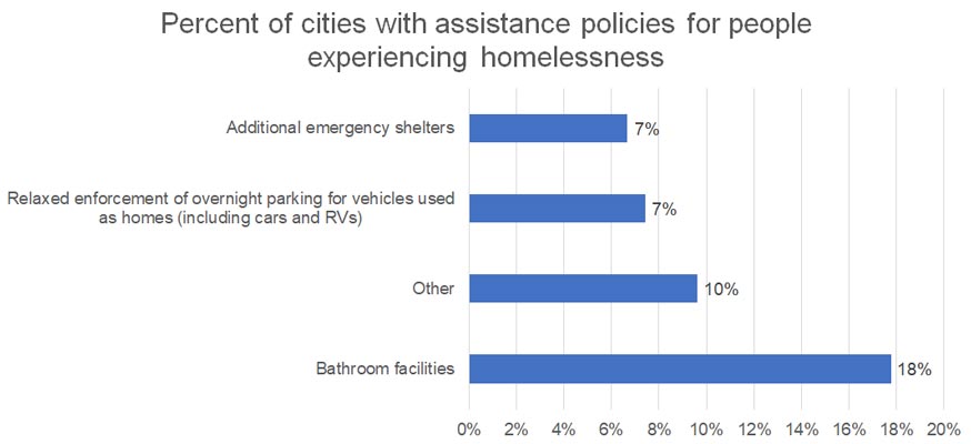 COVIDSurveyHomelessness COVIDSurveyHomelessness