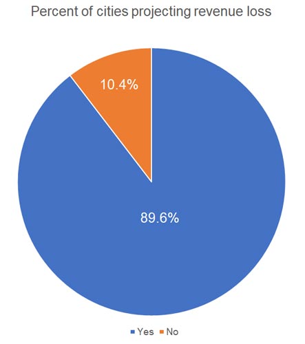 COVIDSurveyProjectRevLoss COVIDSurveyProjectRevLoss
