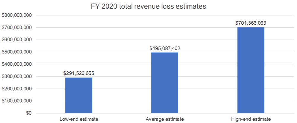 COVIDSurveyRevenueLossEstimate COVIDSurveyRevenueLossEstimate
