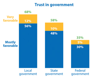 SOCTrustGov
